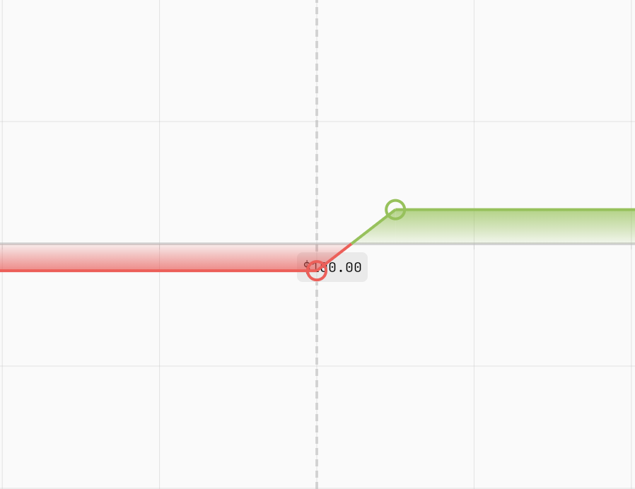 Bull Call Spread